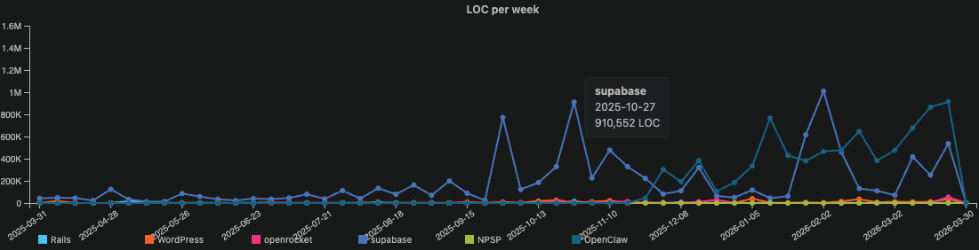 Lines of code contribution per week across major public repos