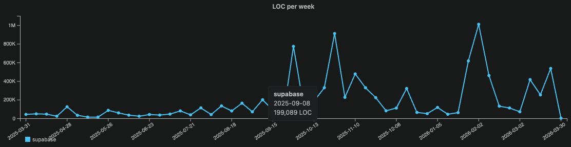 Lines of code contribution per week across supa public repos